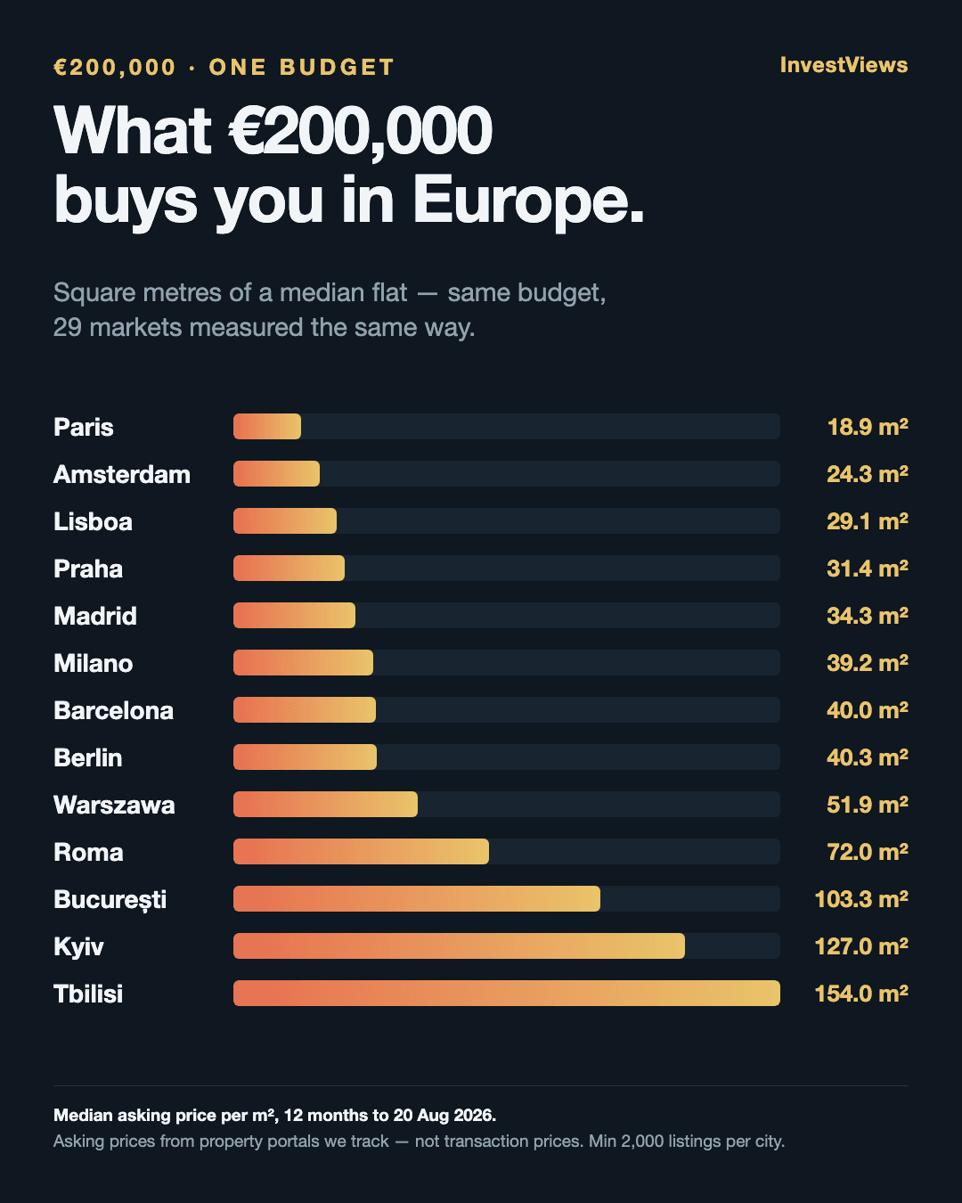 Ranking of 29 European markets by how many square metres €200,000 buys